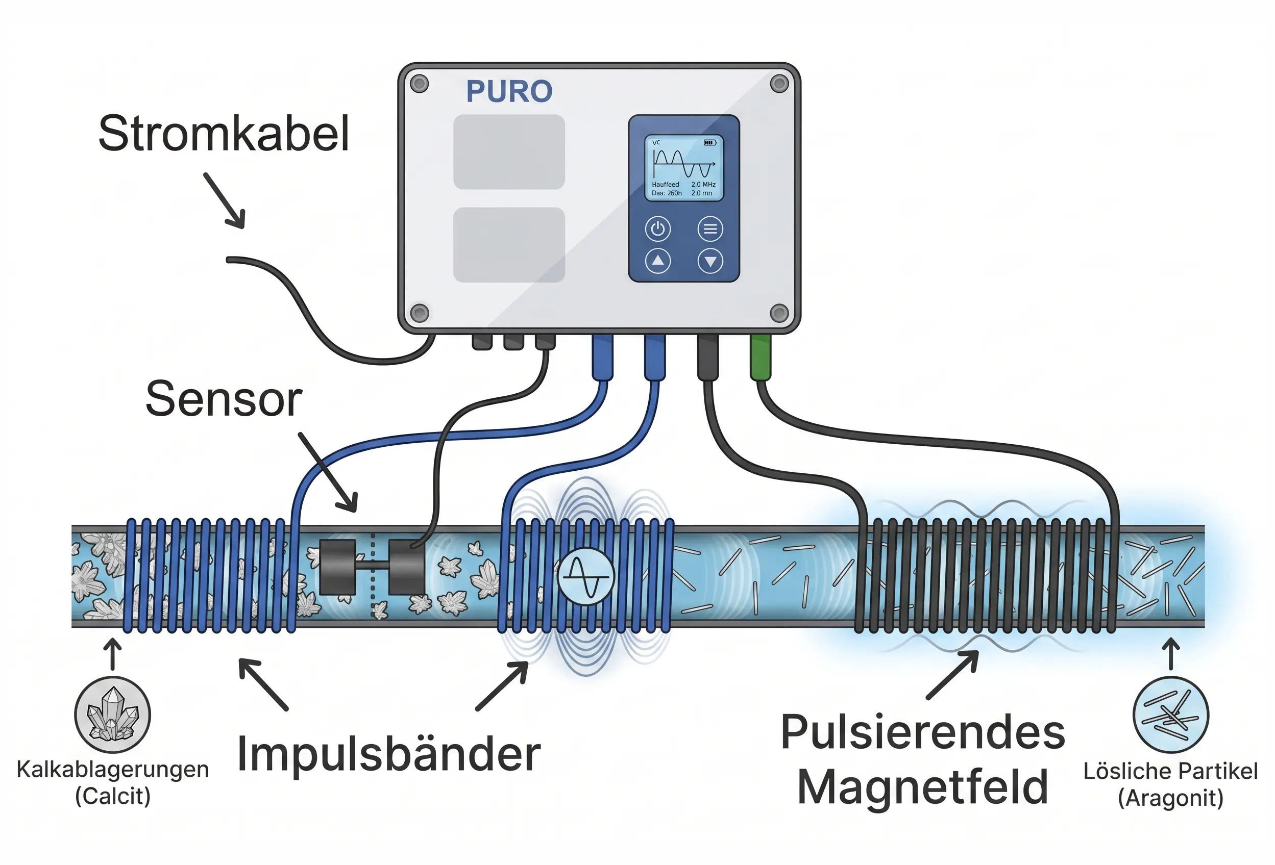 Funktionsweise der physischen Wasserenthärtung und Kalkschutzanlage PURO